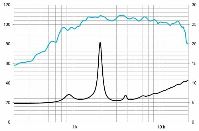 Protégé : CD11Fe/S, moteur de compression 1&Prime; ferrite 140 W, 8 Ohms