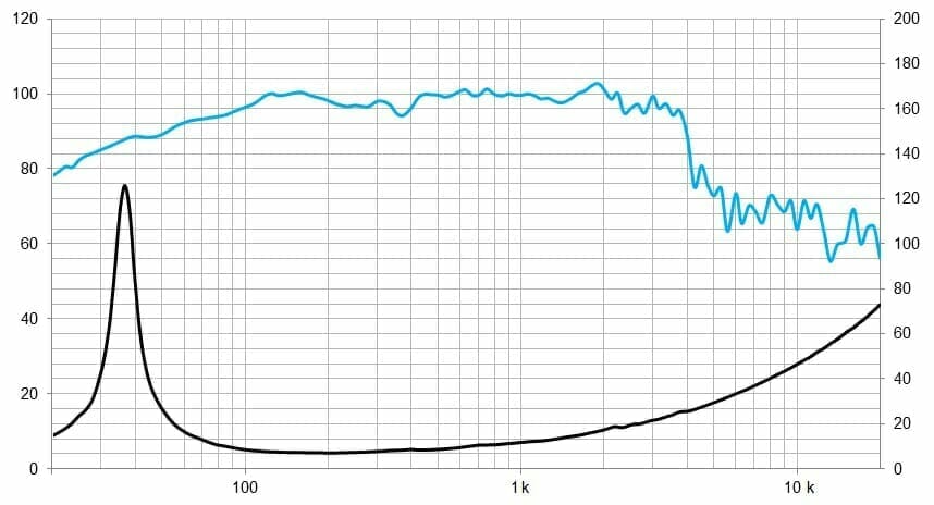 Protégé : 15WRS400, 15&Prime; Pro ferrite woofer 800 W, 8 Ohms