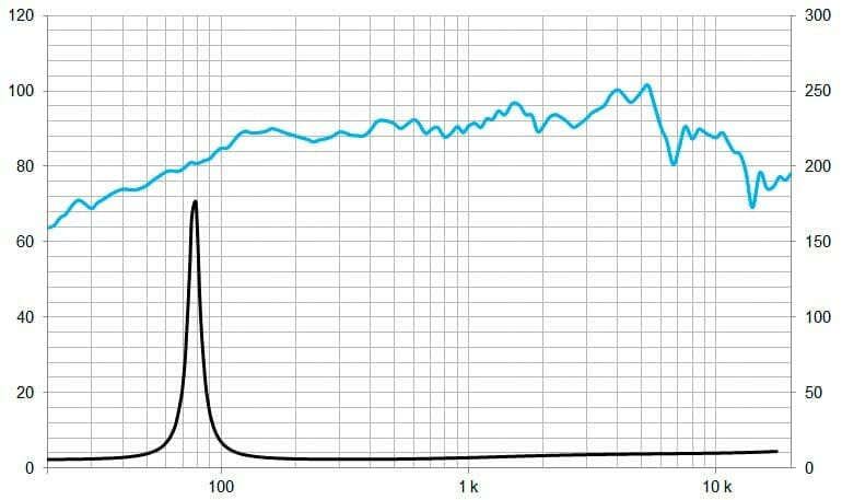 Protégé : 5P200Nd, 5&Prime; Pro neodyme woofer 300 W, 8 Ohms