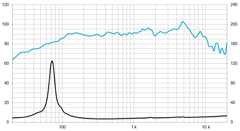 Protégé : 5P200Fe, 5&Prime; Pro ferrite woofer 300 W, 8 Ohms
